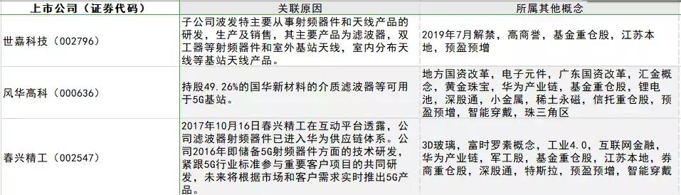 最全5G概念股整理汇总