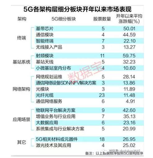 最全5G概念股整理汇总