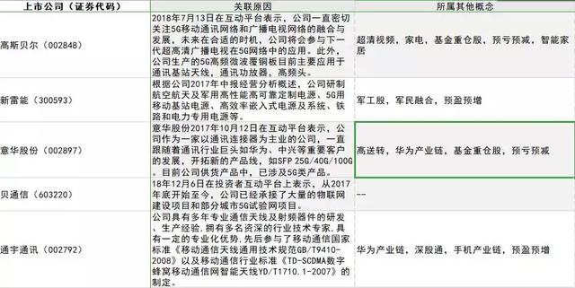 最全5G概念股整理汇总