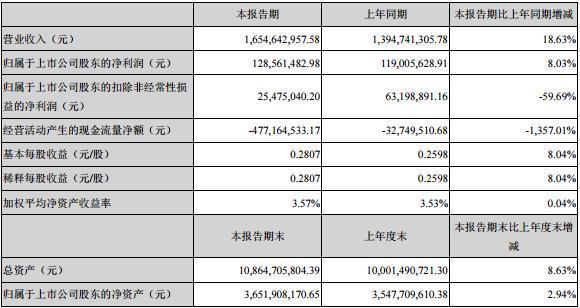 中国半导体的明日之星，三年业绩翻倍，未来股价能到200吗？