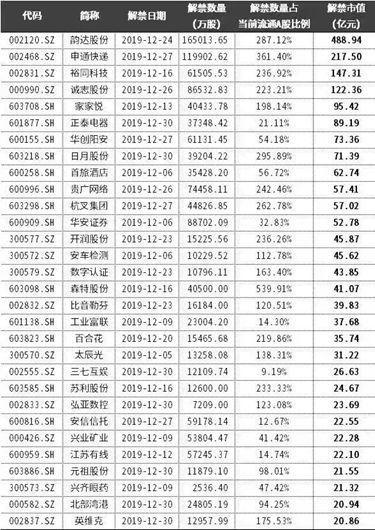 12月30只解禁雷股一览！股民：要凉，这里面千万别有我的股啊