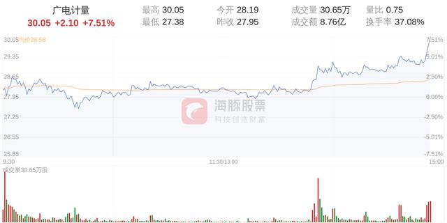 广电计量涨幅达7.51%，股价30.05元