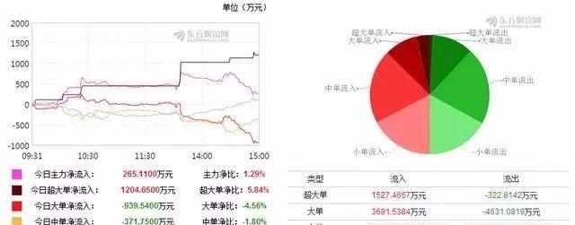 大盘还可以继续上涨，但仅属于小级别的反弹