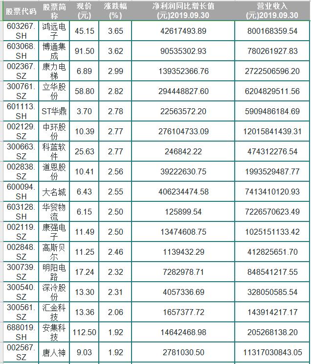 A股中53只业绩增长的超跌股（附名单），散户：低吸的机会到了吗