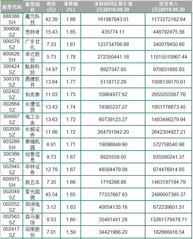 A股中53只业绩增长的超跌股（附名单），散户：低吸的机会到了吗