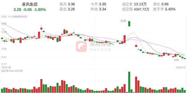 暴风集团(300431)12月2日走势分析