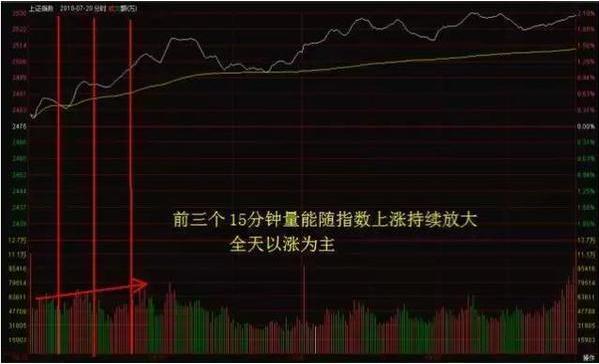 为什么10万以下炒股一般都会赔？因为他们连分时图基本法则都不懂