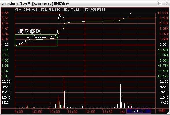 为什么10万以下炒股一般都会赔？因为他们连分时图基本法则都不懂