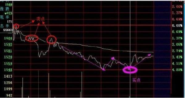 为什么10万以下炒股一般都会赔？因为他们连分时图基本法则都不懂