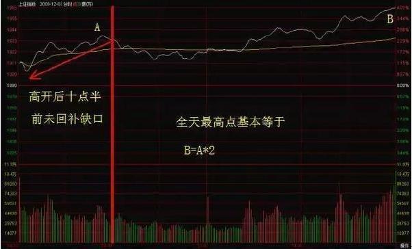 为什么10万以下炒股一般都会赔？因为他们连分时图基本法则都不懂