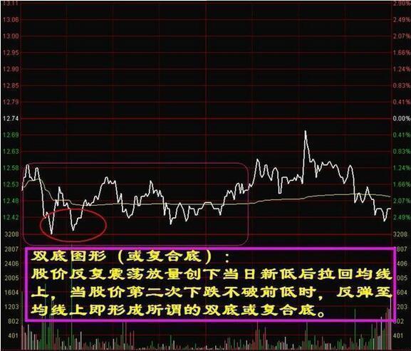 为什么10万以下炒股一般都会赔？因为他们连分时图基本法则都不懂