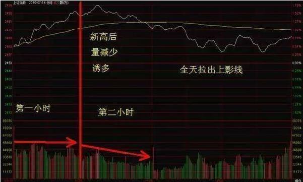 为什么10万以下炒股一般都会赔？因为他们连分时图基本法则都不懂