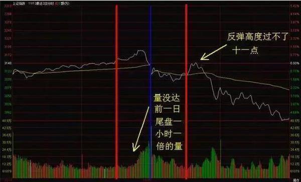 为什么10万以下炒股一般都会赔？因为他们连分时图基本法则都不懂