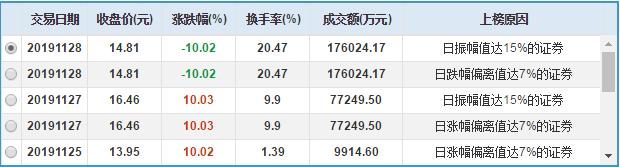 又涨停了！12天9个板，周一买入的发财了，股民：新龙头已经出现