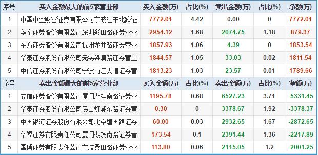 又涨停了！12天9个板，周一买入的发财了，股民：新龙头已经出现