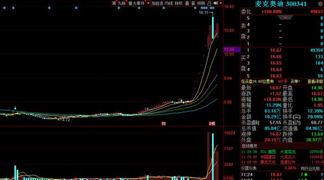 又涨停了！12天9个板，周一买入的发财了，股民：新龙头已经出现