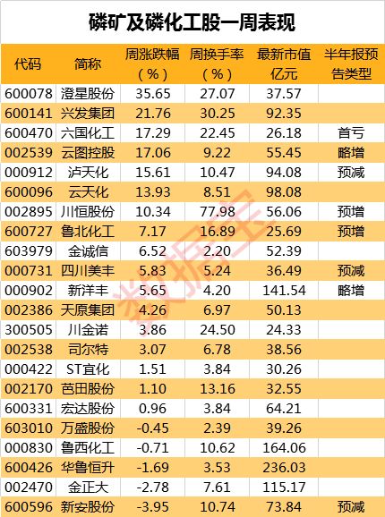 氟化工板块本周龙头为