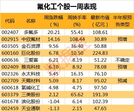 从半年报业绩方面看，化工业绩整体表现还可以。