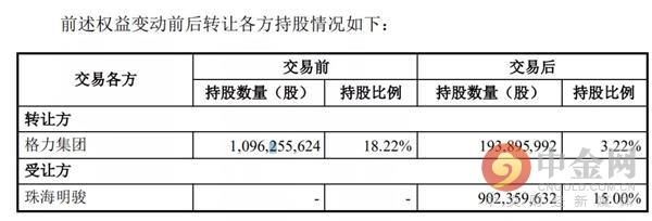 张磊狂砸417亿买下格力大股东 董明珠们也笑了 将收到140亿“大红包”？