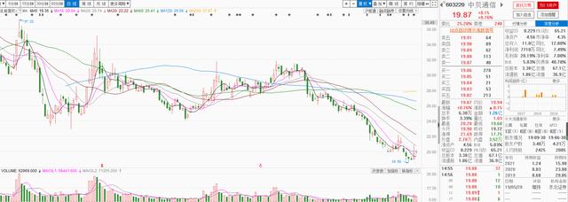 超跌+5G概念，股价从37跌至19元，底部回调完毕！股民：反弹在即