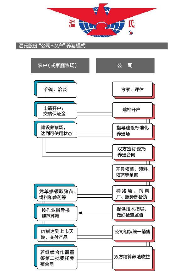 上市公司养猪模式，杠杆养猪PK重资产