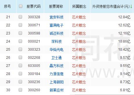 芯片概念外资重仓的股票名单！一股外资砸189亿！股民：会涨吗？