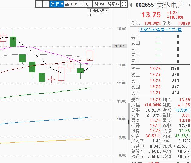 重组+主力重仓+无线耳机，（002655）成交达10.53亿，股民：跟上