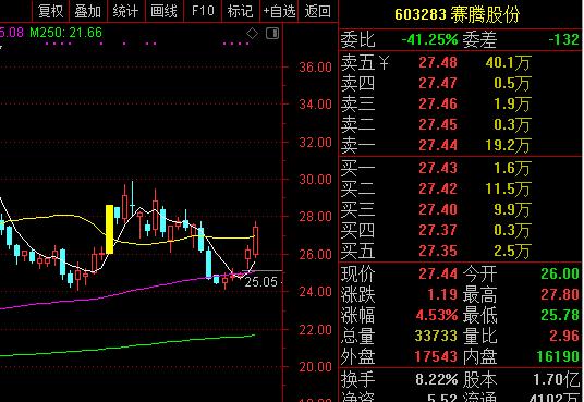 一只无线耳机概念股（603283）：底部5连阳，吸筹完毕，即将爆发