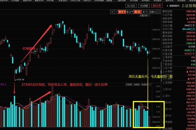 如期再次探底回升，但反升无量，背后说明什么