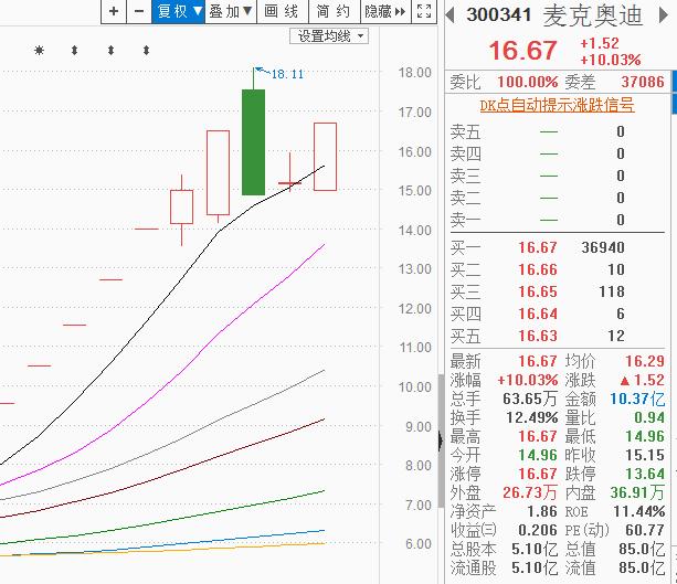 机构重仓（300341）9天8板，股价半月翻近3倍，还能上车吃肉吗？