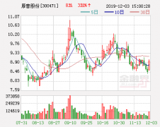 厚普股份：拟在北京设子公司 加码天然气、氢能源业务