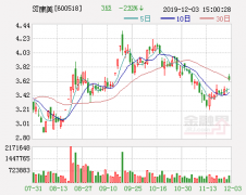 康美：2019年前三季度实现净利润3317.3万元 同比下降95.2％