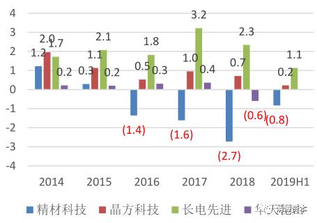 又涨停！营收连续下滑、规模不如龙头，到底哪里好？