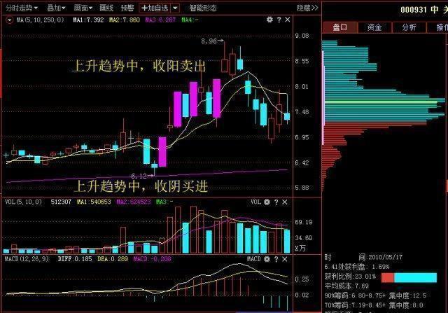 我是如何从10万炒到760万，只因反复牢记“买阴不买阳，卖阳不卖阴”买卖铁则，这样操作才能回本