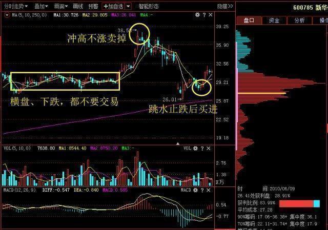 我是如何从10万炒到760万，只因反复牢记“买阴不买阳，卖阳不卖阴”买卖铁则，这样操作才能回本