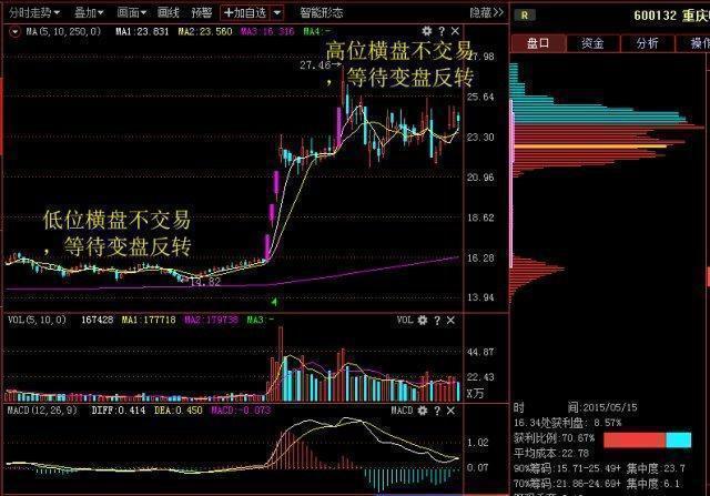 我是如何从10万炒到760万，只因反复牢记“买阴不买阳，卖阳不卖阴”买卖铁则，这样操作才能回本