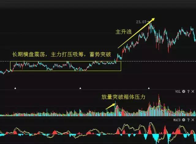 我是如何从10万炒到760万，只因反复牢记“买阴不买阳，卖阳不卖阴”买卖铁则，这样操作才能回本