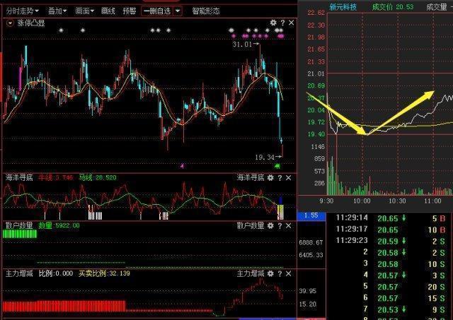 我是如何从10万炒到760万，只因反复牢记“买阴不买阳，卖阳不卖阴”买卖铁则，这样操作才能回本