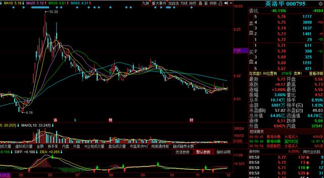 大牛已启动！5元稀土永磁潜力股：（000795） 超跌+业绩增长36%