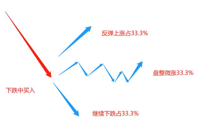 股票买卖：学会这招，瞬间提高你的盈利率