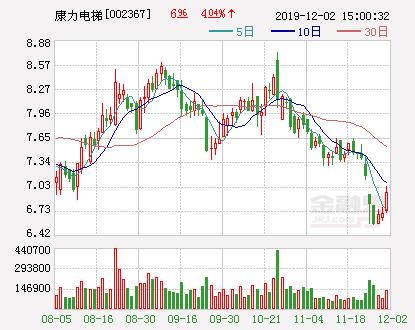 康力电梯拟以5000万元至1亿元回购公司股份