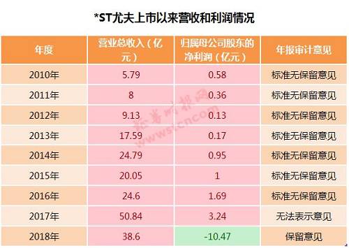 *ST尤夫股东此前曾数次被动减持