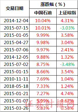 中石油大涨的时候，大盘不一定会涨，但中石油大跌的时候，大盘一般都是大跌。跟踪2010年来，中国石油和上证综指走势可以看出，每当中国石油股价大跌超5%的时候，上证综指基本的都是大跌，中国石油跌幅越大，上证综指跌幅也越大。例如，2015年8月25日中国石油跌停，上证综指跌超7%，2015年7月27日，中国石油逼近跌停，上证综指跌超8%。
