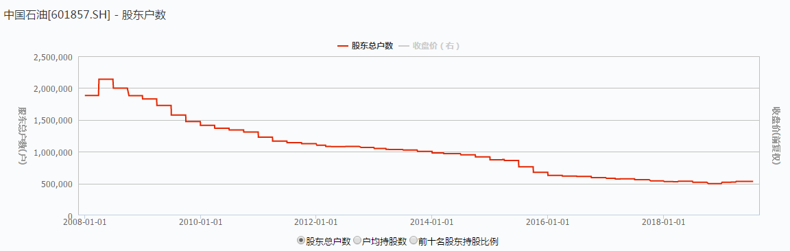 还差不到一个跌停！中石油股价将创新低？对A股市场有何影响？