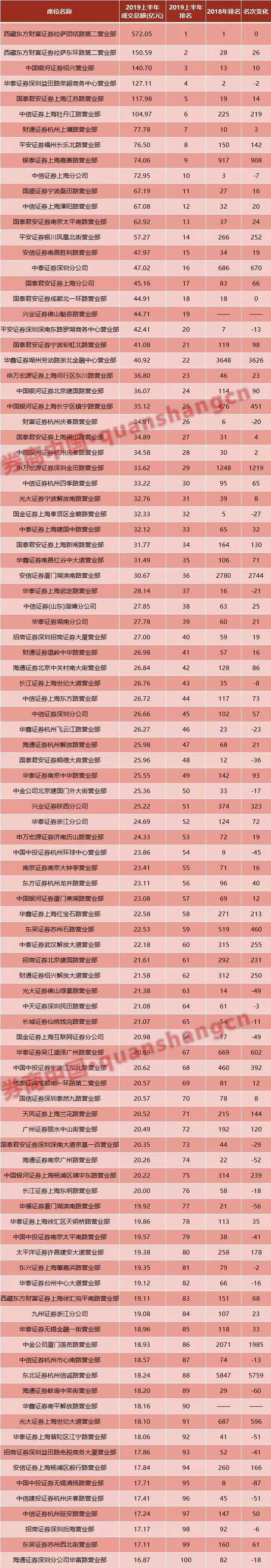 看点三：华泰、国君、中信上榜营业部最多