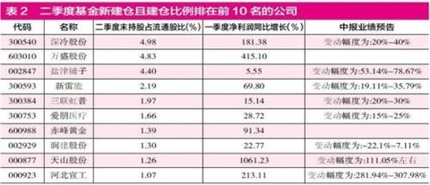 观察被增持公司的业绩成长性，可以发现，公募基金还是对业绩有较高要求的，新建仓或继续增持的632家公司中，447家今年一季度实现了盈利且归母净利润同比以增长收官，占比70.73%。目前，上市A股中报刚刚进入披露期，截至本周末，正式完成披露的公司仅11家，但目前已有1692家公司提前公布了中报业绩预告。二季度基金增持的公司中，161家在一季度盈利且增长后，中报预告上半年将继续保持业绩的持续增长。