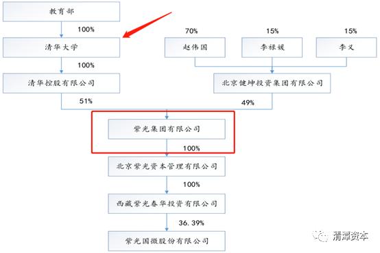 背靠清华，强势整合，国产芯片龙头要诞生？