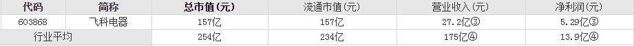 飞科电器主场或被蚕食，三季报营收净利均败退