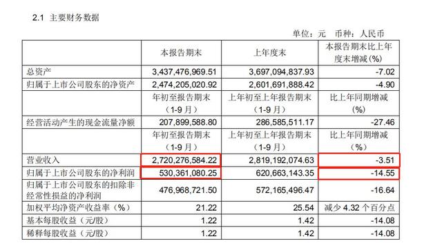 飞科电器主场或被蚕食，三季报营收净利均败退