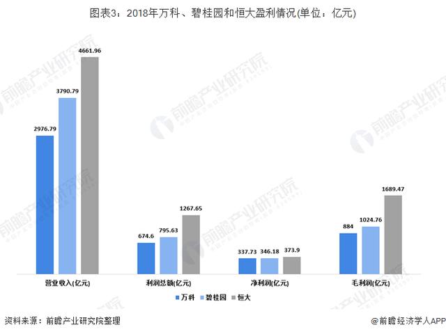 恒大VS碧桂园VS万科 谁才是中国地产之王？